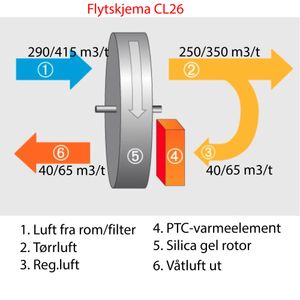 Rotoravfukter CL26 (til store rom)