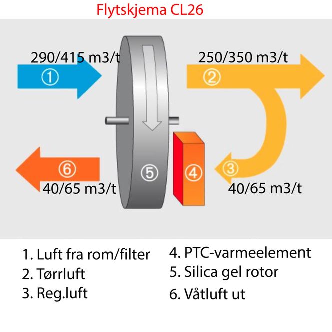 Hovedbilde Rotoravfukter CL26 (til store rom)